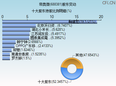 688381股东变动图 688381股东变动图