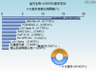 688382股东变动图 688382股东变动图