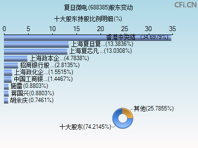 688385股东变动图