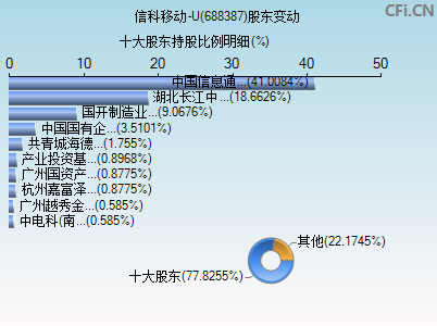 688387股东变动图 688387股东变动图