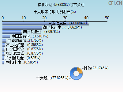 688387股东变动图