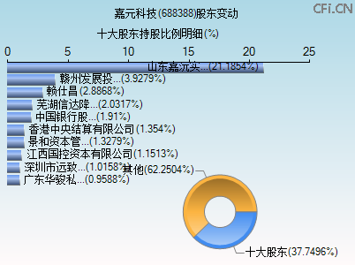 688388股东变动图 688388股东变动图
