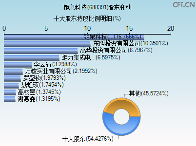 688391股东变动图