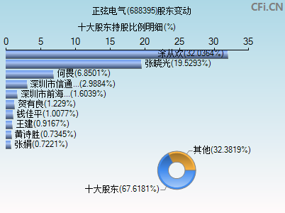 688395股东变动图