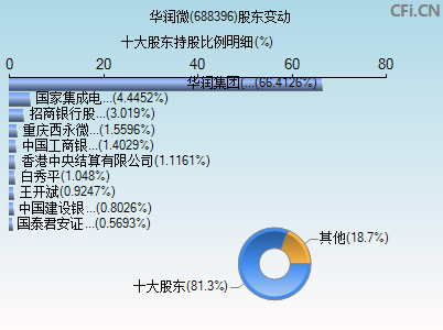 688396股东变动图