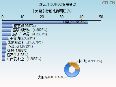 688400股东变动图