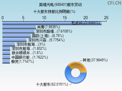 688401股东变动图