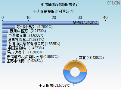 688408股东变动图 688408股东变动图