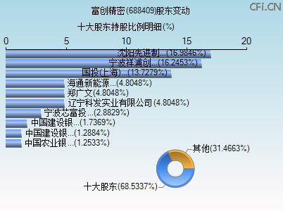 688409股东变动图 688409股东变动图