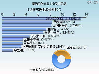 688416股东变动图 688416股东变动图