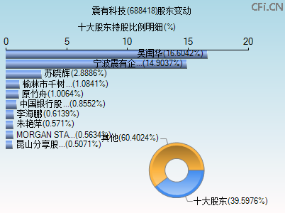 688418股东变动图 688418股东变动图