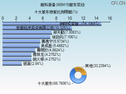 688419股东变动图