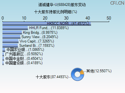 688428股东变动图