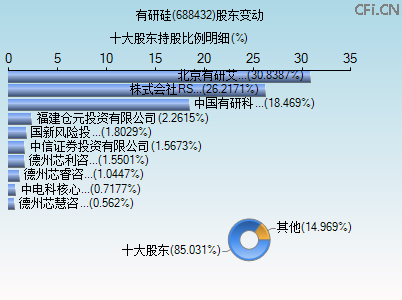 688432股东变动图