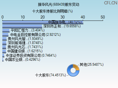 688439股东变动图