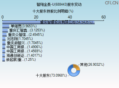 688443股东变动图 688443股东变动图
