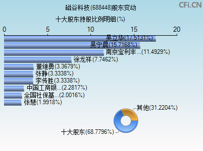 688448股东变动图