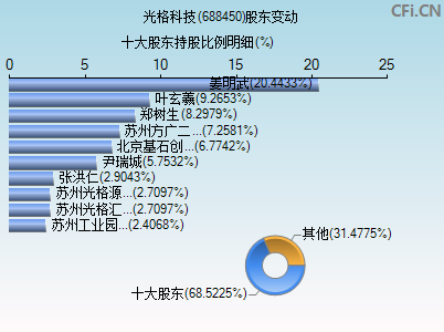 688450股东变动图