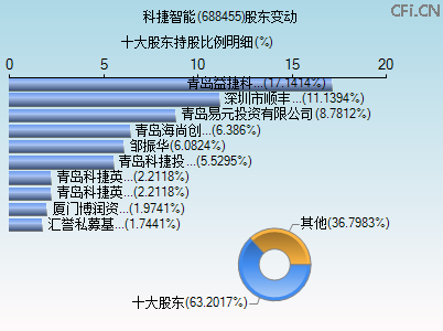 688455股东变动图 688455股东变动图