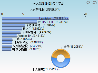 688458股东变动图