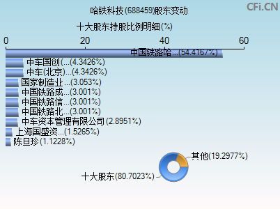 688459股东变动图