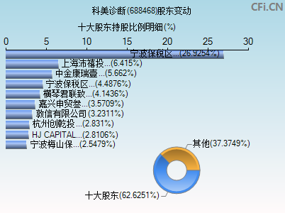 688468股东变动图