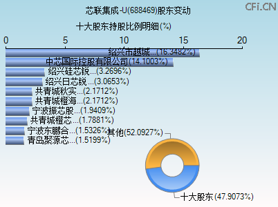 688469股东变动图