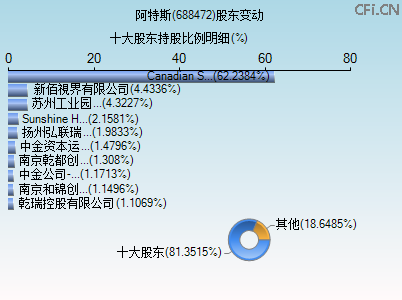 688472股东变动图