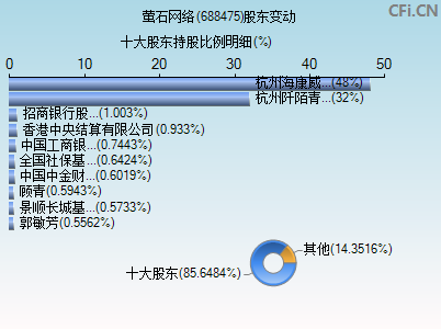 688475股东变动图