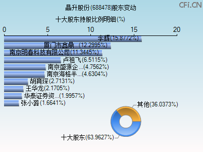 688478股东变动图