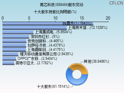 688484股东变动图 688484股东变动图