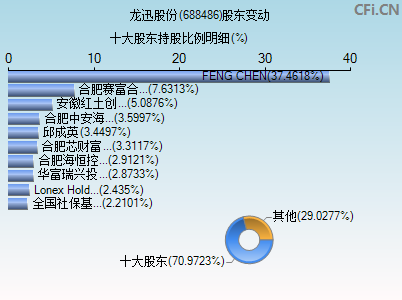 688486股东变动图