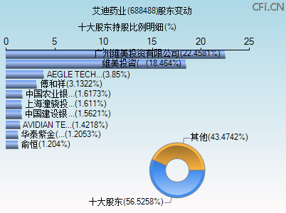 688488股东变动图 688488股东变动图