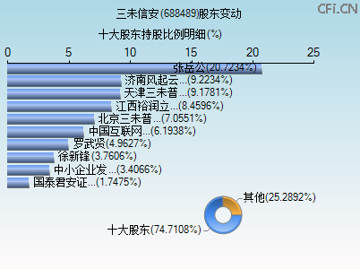 688489股东变动图