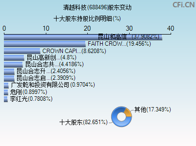 688496股东变动图