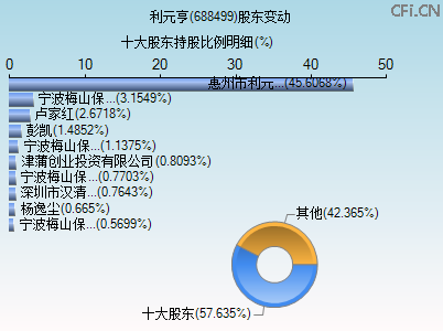 688499股东变动图 688499股东变动图