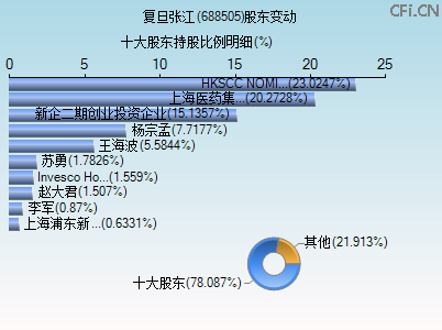 688505股东变动图 688505股东变动图