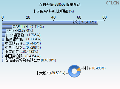 688506股东变动图