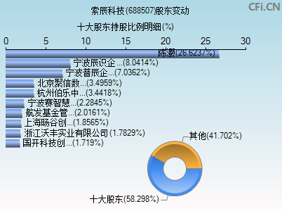 688507股东变动图