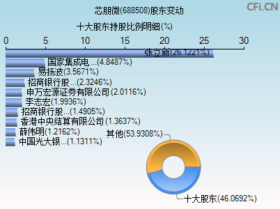 688508股东变动图