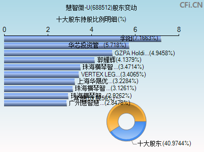 688512股东变动图