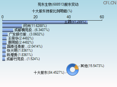688513股东变动图 688513股东变动图