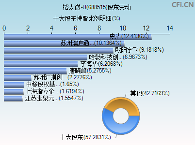 688515股东变动图