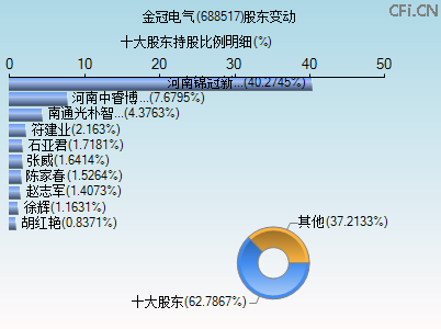 688517股东变动图 688517股东变动图