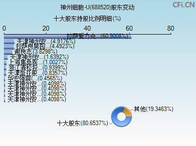 688520股东变动图