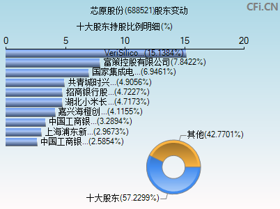 688521股东变动图