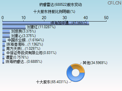 688522股东变动图 688522股东变动图