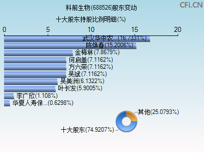 688526股东变动图