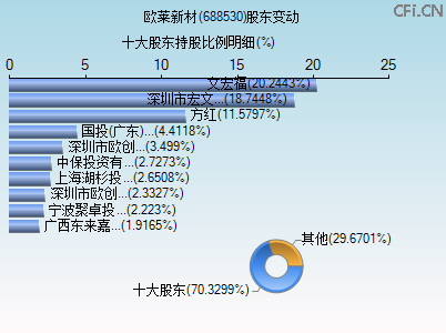 688530股东变动图 688530股东变动图
