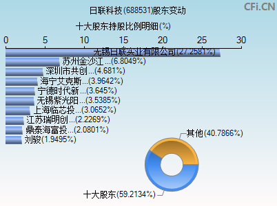 688531股东变动图